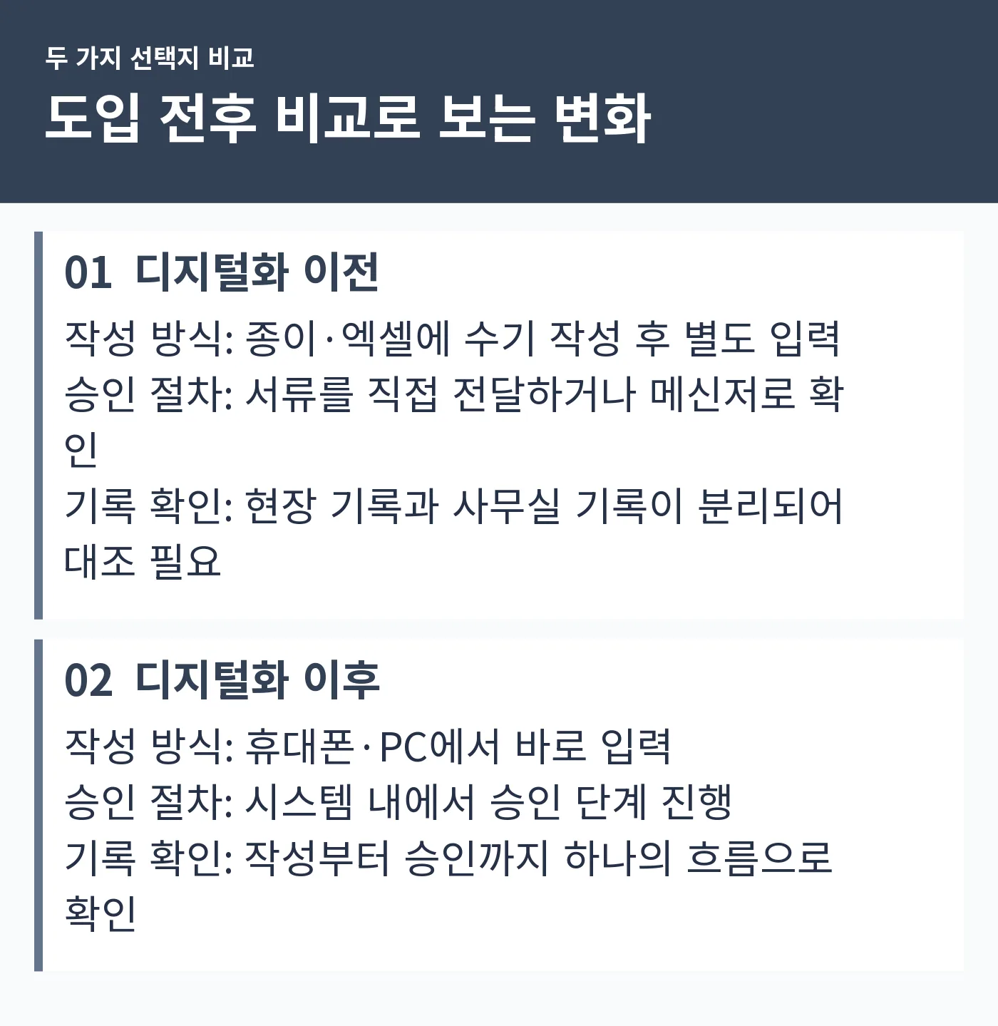 작성 방식, 승인 절차, 기록 확인 항목을 디지털화 이전과 이후로 나눠 비교한 표