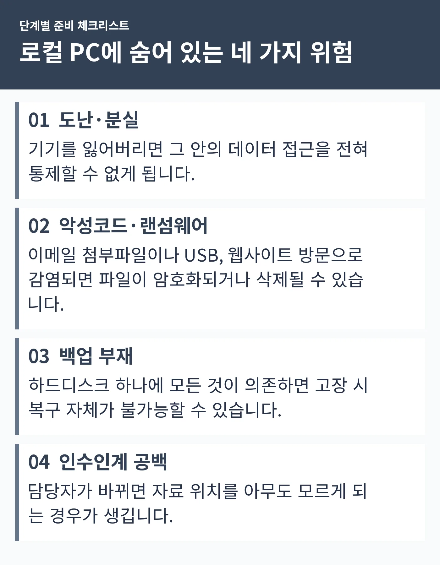 도난·분실, 악성코드·랜섬웨어, 백업 부재, 인수인계 공백 네 가지 위험 항목을 나열한 체크리스트 이미지