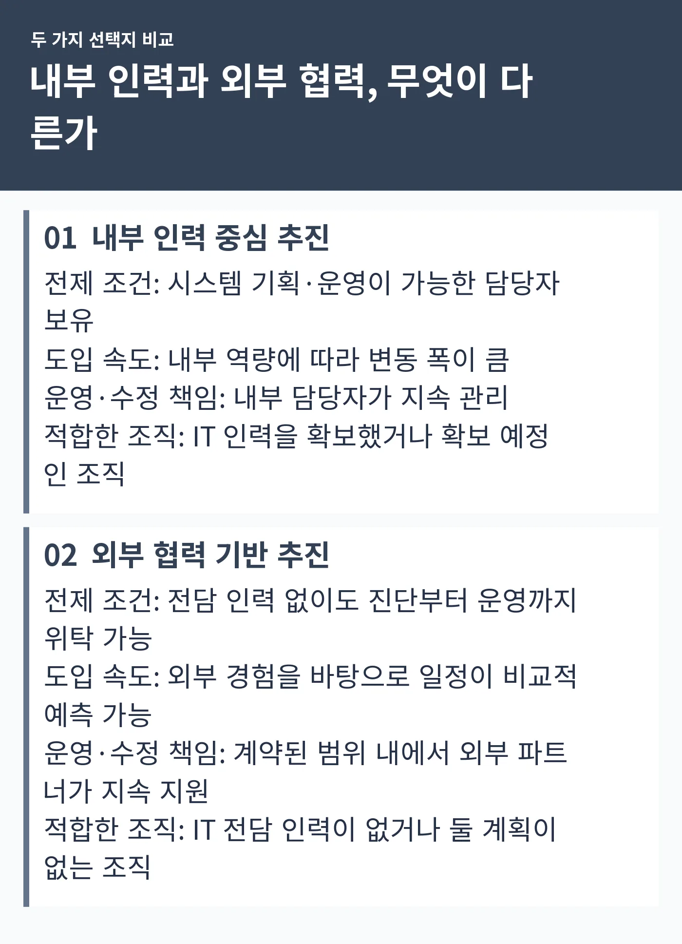 전제 조건, 도입 속도, 운영·수정 책임, 적합한 조직 기준으로 내부 인력 추진과 외부 협력 추진을 비교한 표