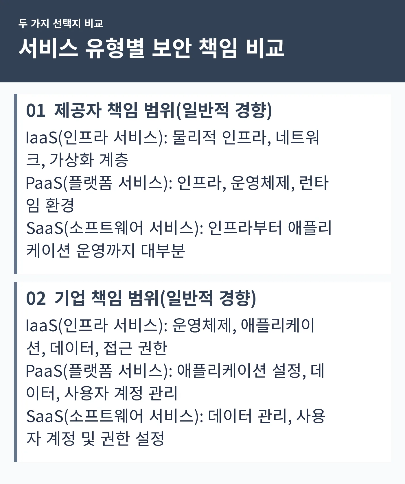 IaaS, PaaS, SaaS 각 서비스 유형에서 제공자와 기업이 맡는 책임 범위를 나란히 정리한 표