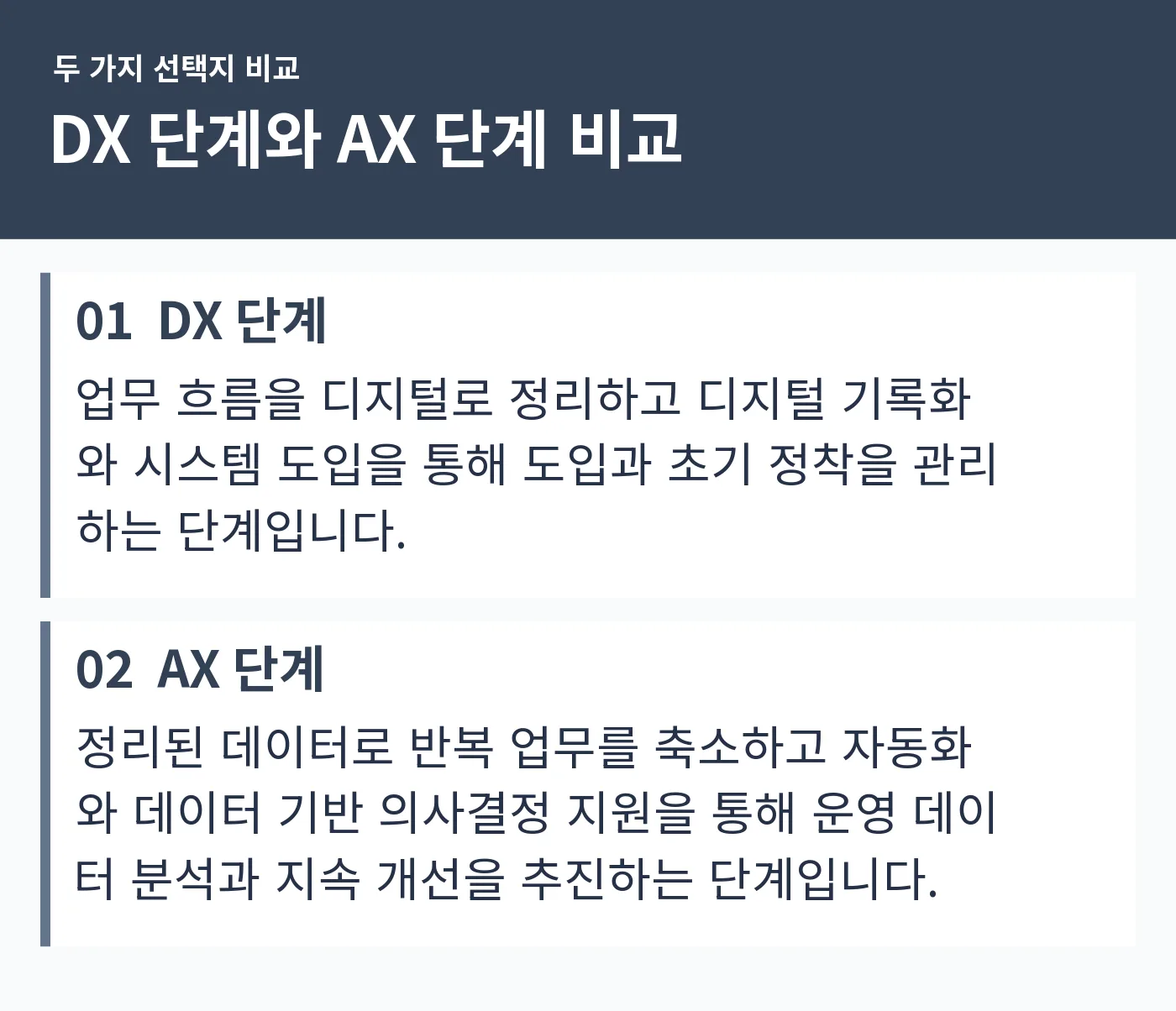 DX 단계와 AX 단계를 목표, 주요 작업 기준으로 나란히 비교하는 표 형식 그래픽