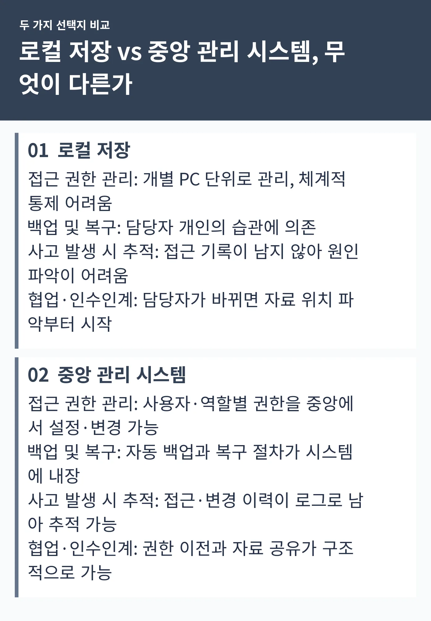 접근 권한 관리, 백업 및 복구, 사고 추적, 협업·인수인계 항목별로 로컬 저장과 중앙 관리 시스템을 비교한 표