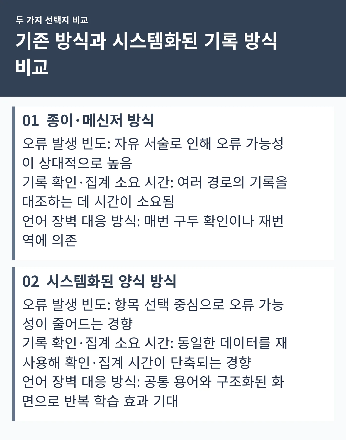 종이·메신저 방식과 시스템화된 양식 방식을 오류 발생 빈도, 확인 소요 시간, 언어 장벽 대응 방식으로 비교한 표