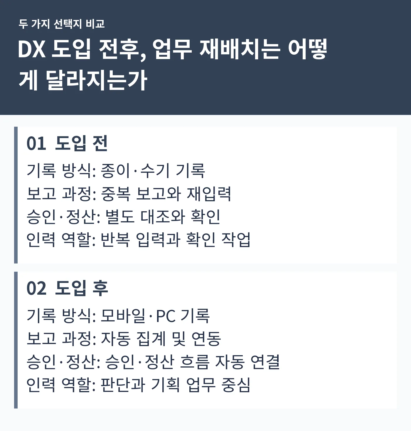 도입 전과 도입 후의 기록 방식, 보고 과정, 승인·정산, 인력 역할을 나란히 비교하는 표